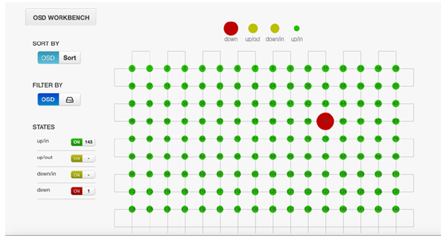 SUSE Teams Up Ceph and openATTIC to Organize Overwhelming Data - YourDailyTech