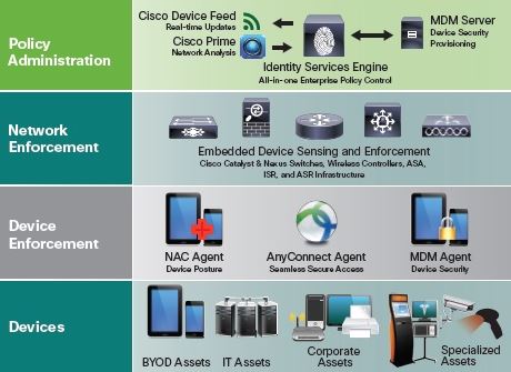 Review: Cisco Identity Services Engine - YourDailyTech