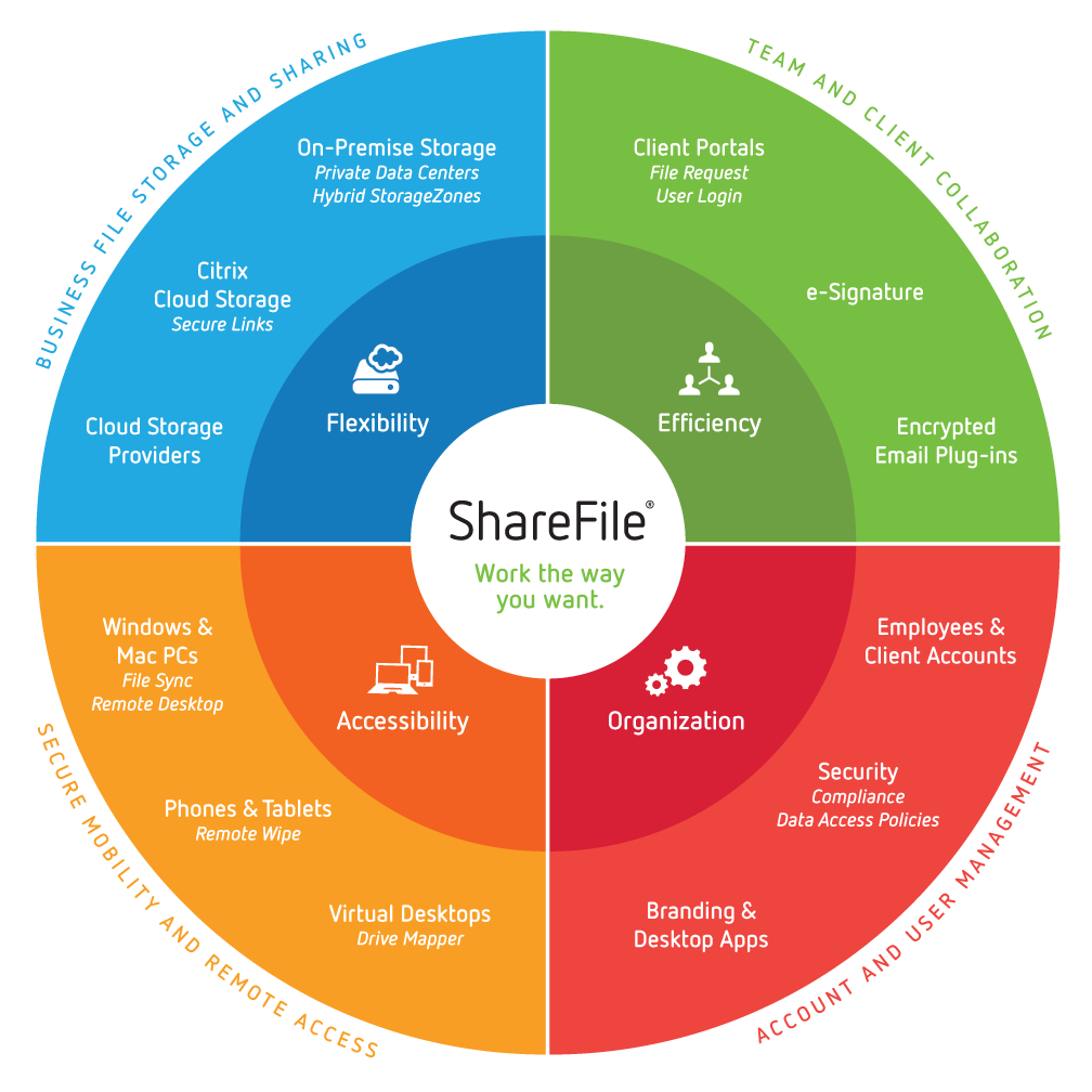 Work the way you want - ShareFile on YourDailyTech