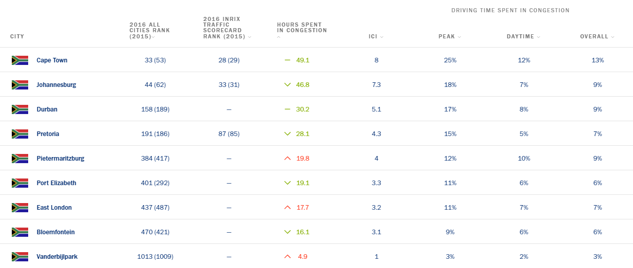 most-congested-cities-in-south-africa