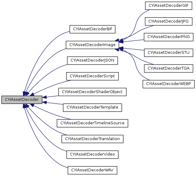 Inheritance graph