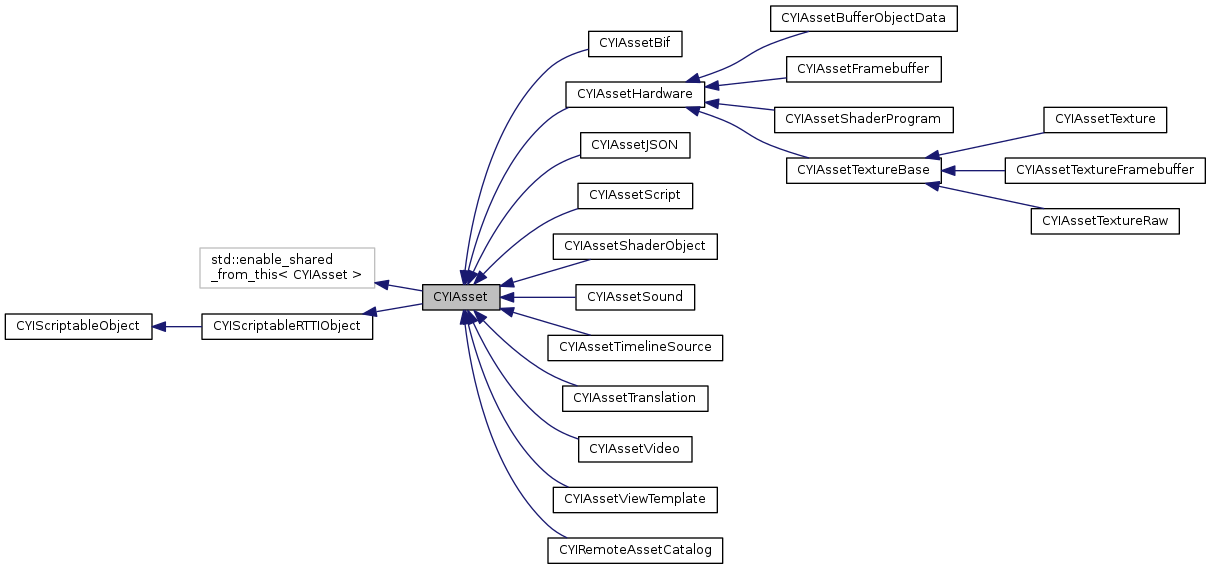 Inheritance graph