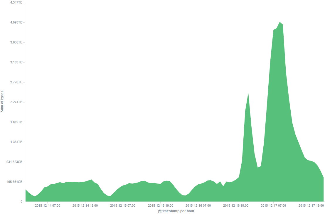 Psiphon data usage in Brazil