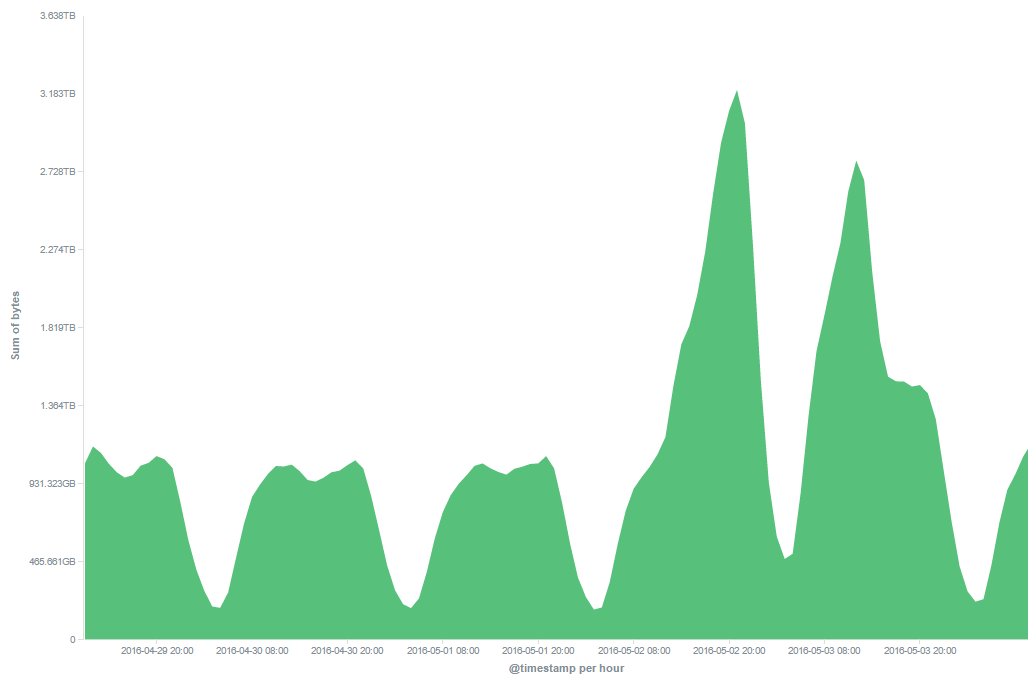 Psiphon data usage in Brazil