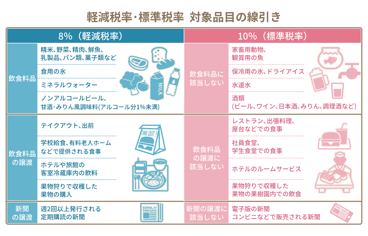 軽減税率適用で8?適用外で10?とてもややこしい消費税の注意点のまとめ 123ish 日本