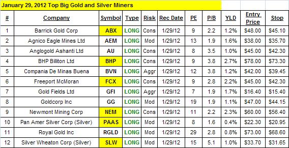 Best Gold Mining Stocks and Silver Mining Stocks