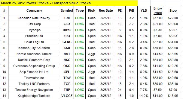 Transport Value Stocks