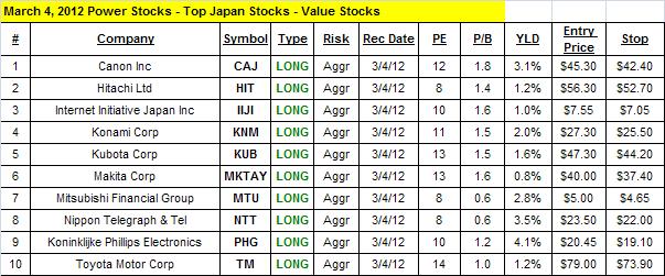 Top Japan Stocks