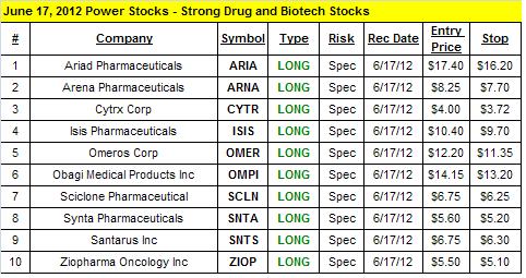 Hot Drug and Biotech Stocks