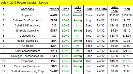 Technical Analysis - Hot Stocks