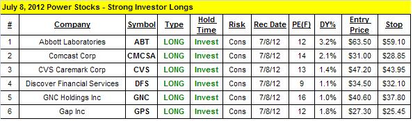 Strong Investor Stocks 1
