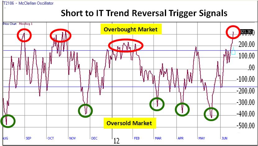 Technical Analysis 2 - McClellan Oscillator