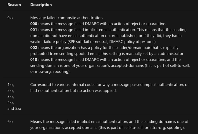 Authentication results