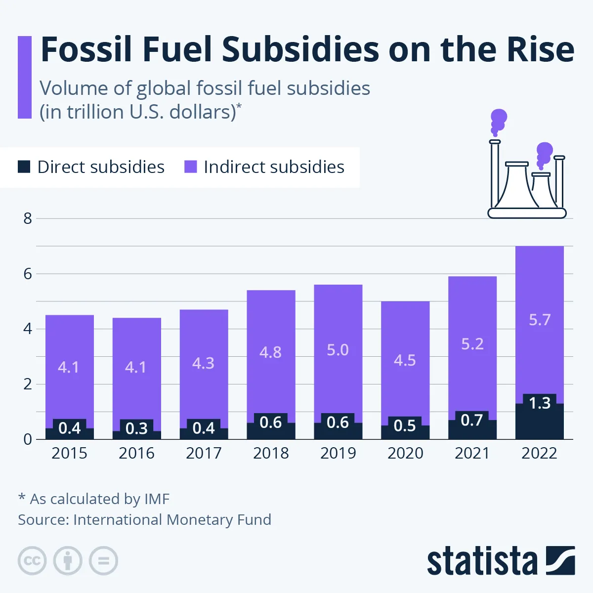A graph via Statista showing the increase in fossil fuel subsidies over time. Seven trillion U.S. dollars were spent on direct and indirect subsidies for fossil fuels in 2022.