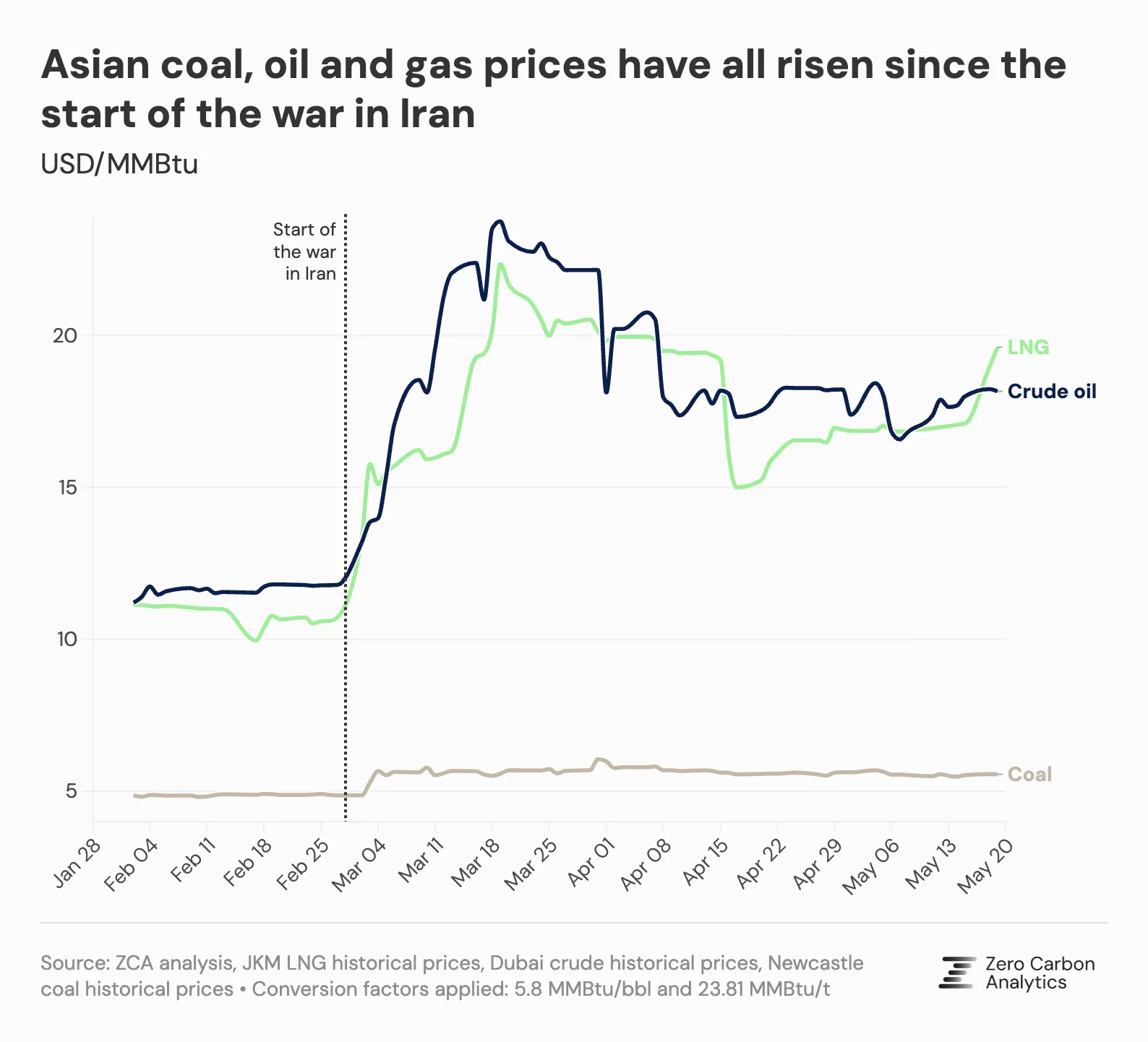 350-blog-copy-of-Asian-oil-LNG-and-coal-prices@2x-3.png