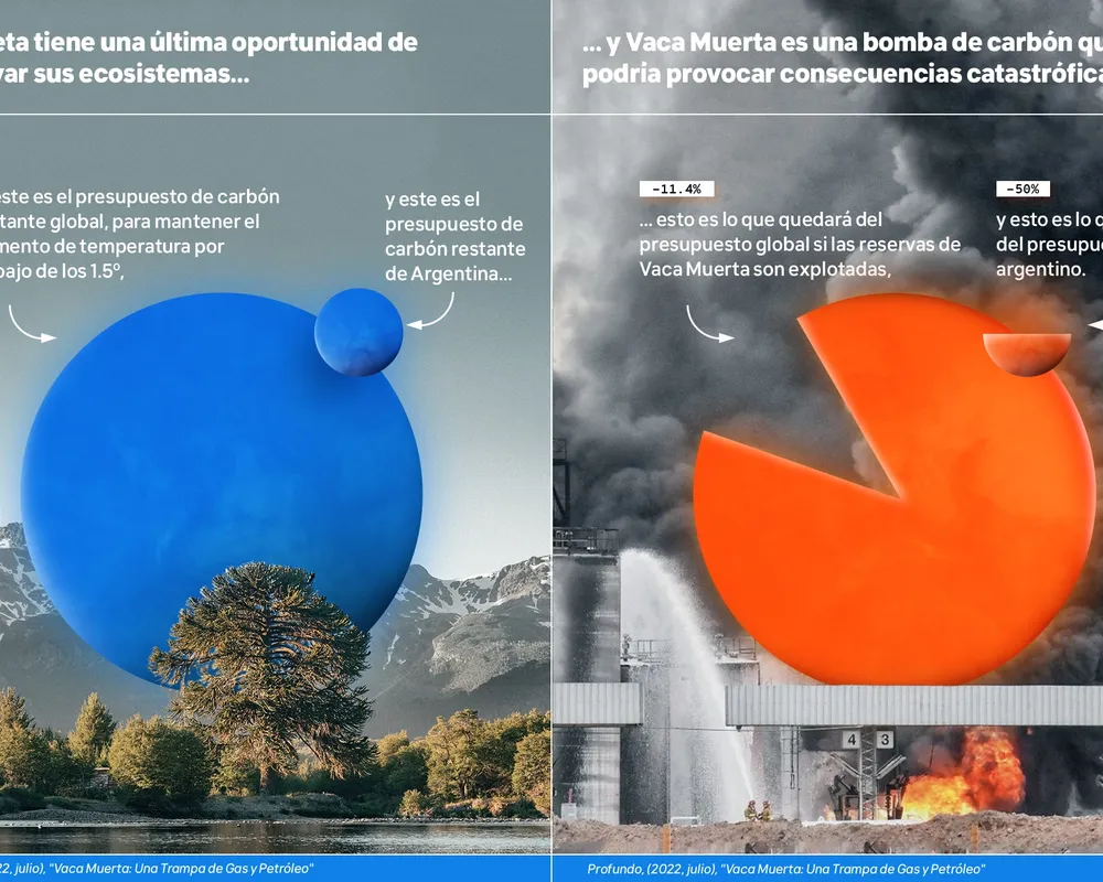 Infographic comparing global carbon budgets: blue sphere over nature shows preserving ecosystems; orange sphere over industrial fire shows catastrophic consequences of Vaca Muerta exploitation.