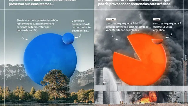 Infographic comparing global carbon budgets: blue sphere over nature shows preserving ecosystems; orange sphere over industrial fire shows catastrophic consequences of Vaca Muerta exploitation.