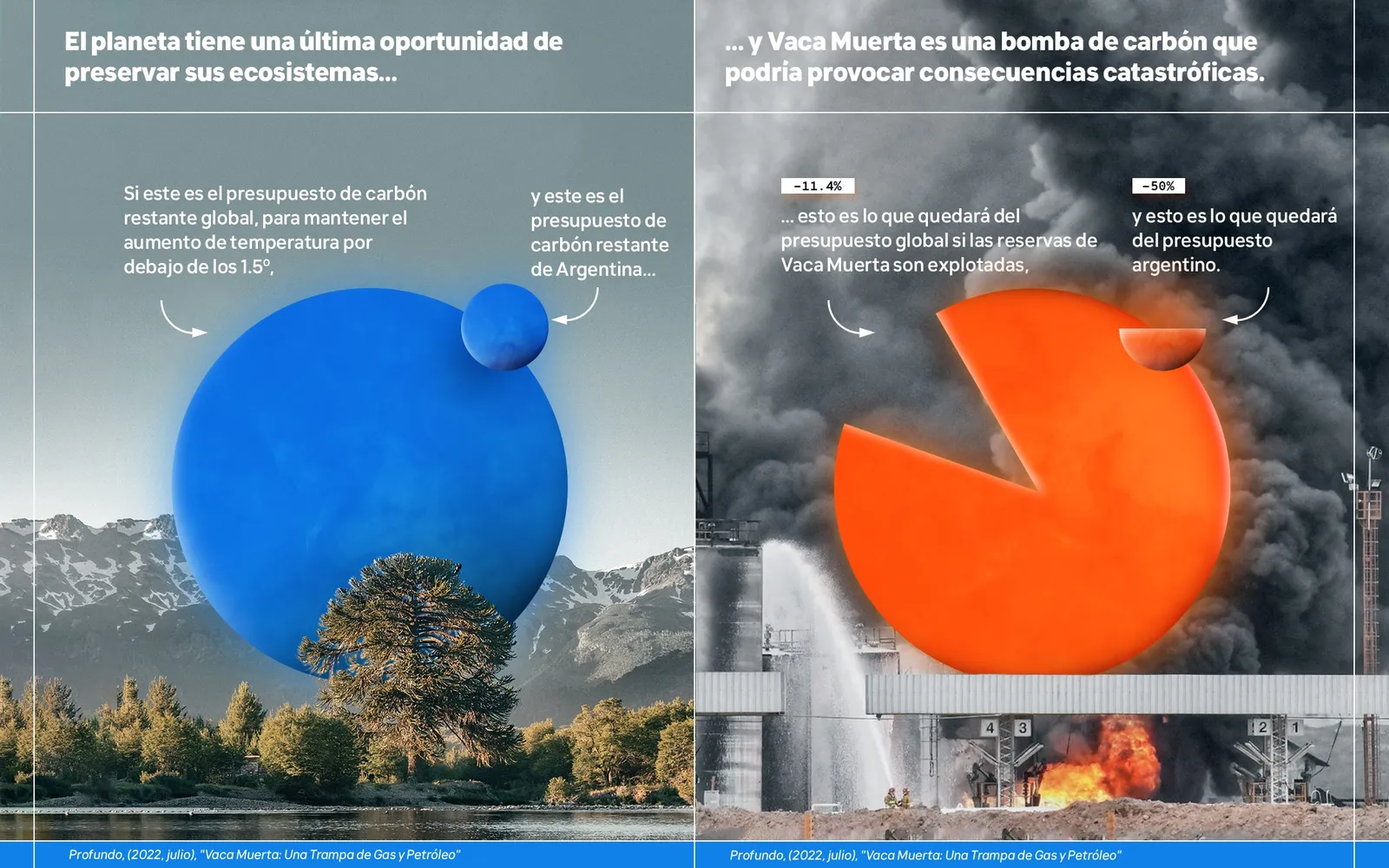 Infographic comparing global carbon budgets: blue sphere over nature shows preserving ecosystems; orange sphere over industrial fire shows catastrophic consequences of Vaca Muerta exploitation.