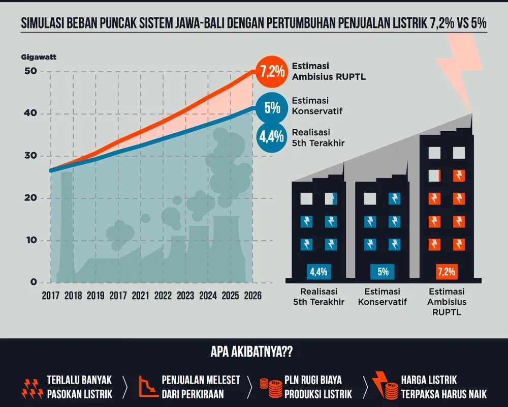 Infographic showing Java-Bali electricity system simulation comparing 7.2% vs 5% sales growth, featuring power plant growth projections from 2017-2026 with three scenarios: 5th realization, conservative, and ambitious RUPTL estimates.