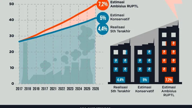 Infographic showing Java-Bali electricity system simulation comparing 7.2% vs 5% sales growth, featuring power plant growth projections from 2017-2026 with three scenarios: 5th realization, conservative, and ambitious RUPTL estimates.