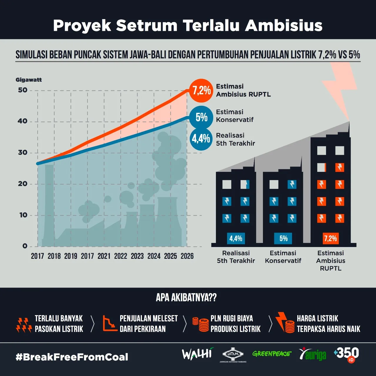 Infographic showing Java-Bali electricity system simulation comparing 7.2% vs 5% sales growth, featuring power plant growth projections from 2017-2026 with three scenarios: 5th realization, conservative, and ambitious RUPTL estimates.