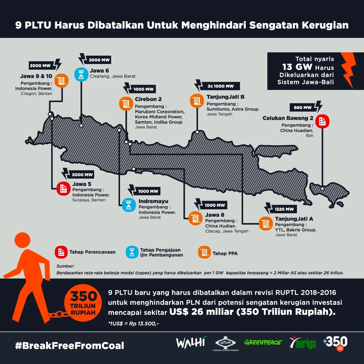 Infographic showing 9 power plants across Java-Bali that must be canceled to avoid losses, with capacity details and investment figures. Features map with locations and sustainability campaign branding from environmental organizations.