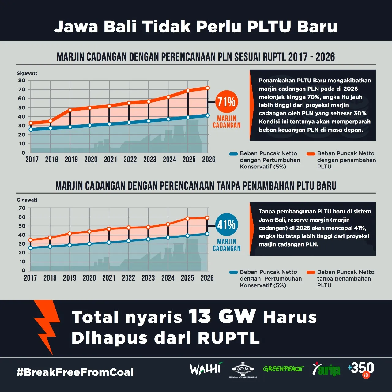Infographic comparing Bali's electricity reserve margins with and without new coal plants (PLTU). Shows 71% margin with new plants versus 41% without by 2026, indicating 13 GW excess capacity from proposed coal power.