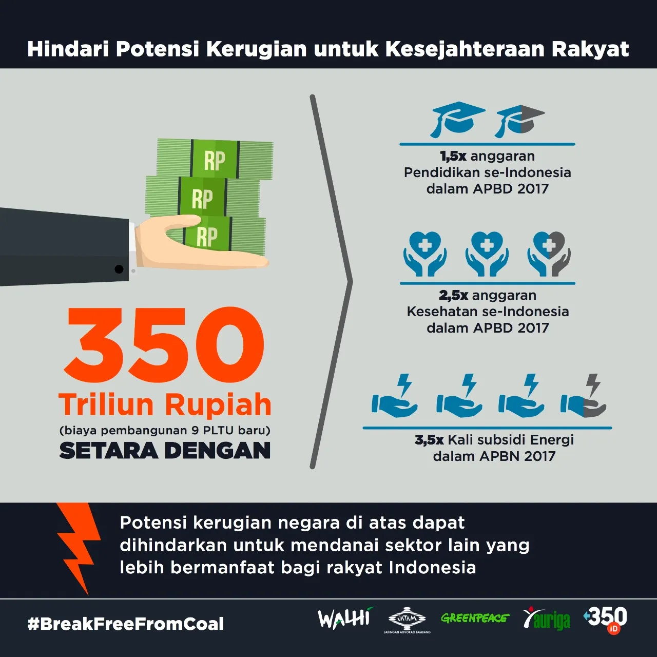 Indonesian infographic showing potential loss avoidance of 350 trillion Rupiah annually by avoiding new coal plants, with budget allocation comparisons for education (1.5x), healthcare (2.5x), and energy subsidies (3.5x) in 2017.