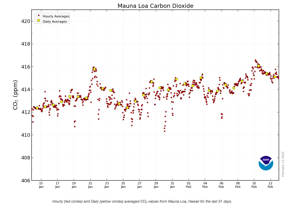 416ppm graphic