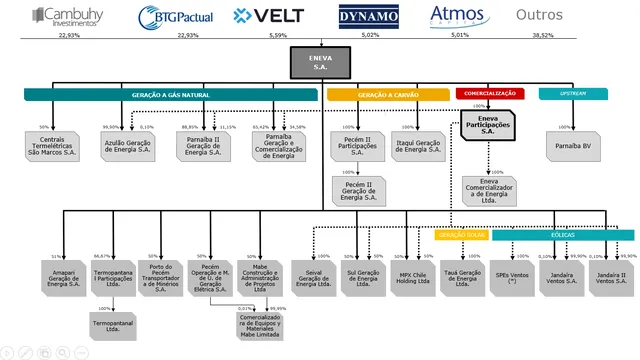 Quadro de projetos e investidores da ENEVA