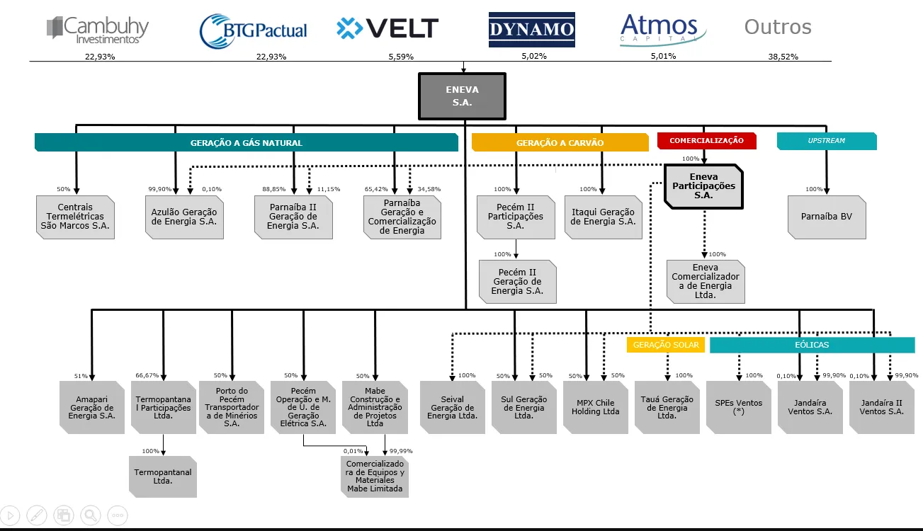 Quadro de projetos e investidores da ENEVA