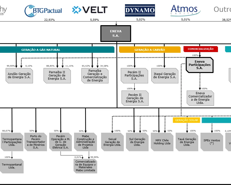 Quadro de projetos e investidores da ENEVA