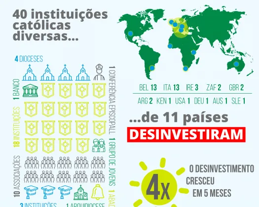 Infographic about Catholic divestment from fossil fuels. Shows 40 institutions from 11 countries divested $5.2 trillion, with 4x growth in 5 months. Includes world map highlighting participating nations.