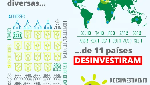 Infographic about Catholic divestment from fossil fuels. Shows 40 institutions from 11 countries divested $5.2 trillion, with 4x growth in 5 months. Includes world map highlighting participating nations.