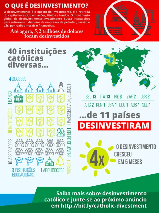 Infographic about Catholic divestment from fossil fuels. Shows 40 institutions from 11 countries divested $5.2 trillion, with 4x growth in 5 months. Includes world map highlighting participating nations.