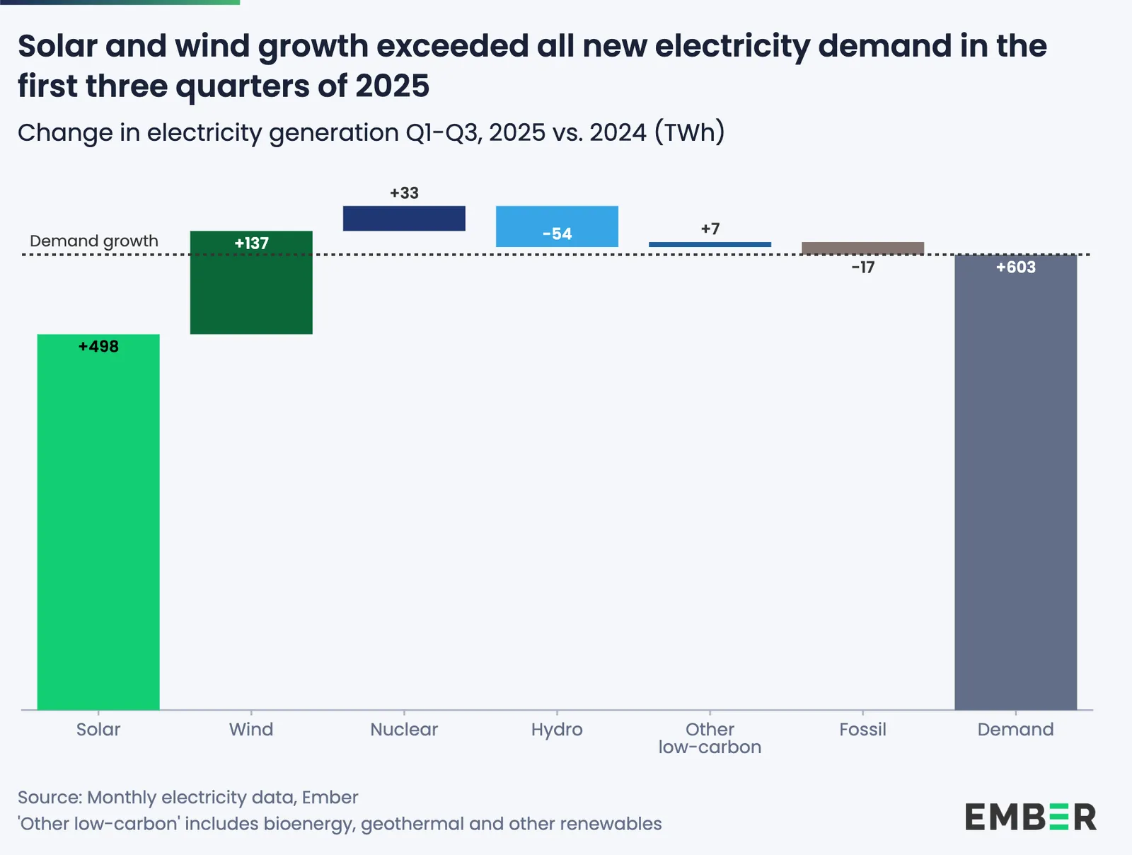 Chart-1_-Solar-and-wind-exceeding-demand-growth.png