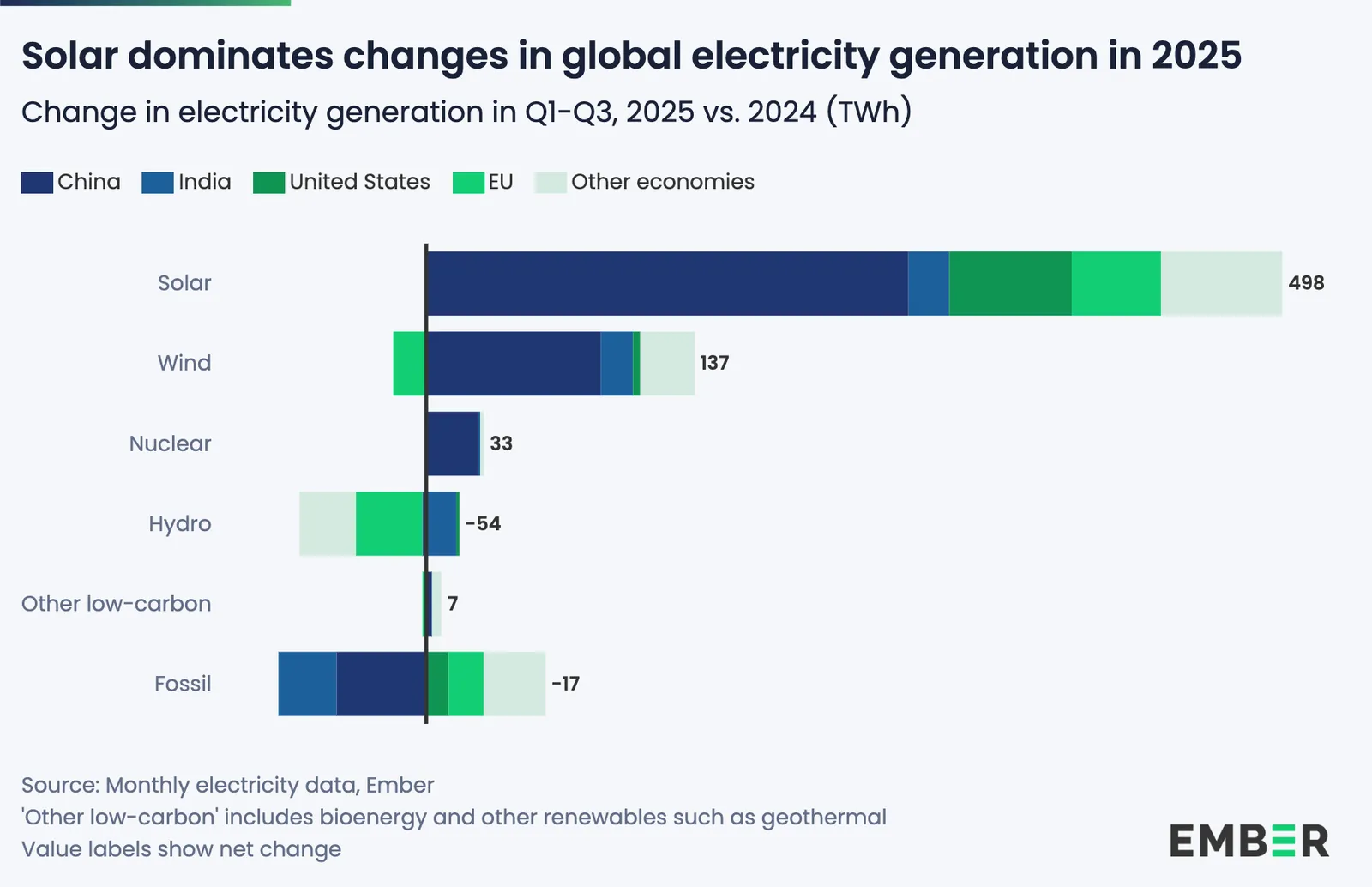 Chart-3_-Solar-dominating-changes.png