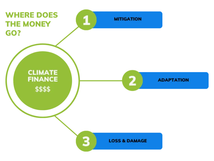 Infographic showing three destinations for climate finance funding: 1) Mitigation, 2) Adaptation, and 3) Loss & Damage, all branching from a central green circle labeled "Climate Finance $$$$"