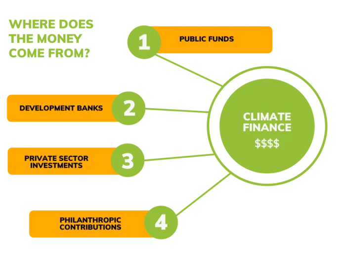 Infographic showing four sources of climate finance funding: 1) Public funds, 2) Development banks, 3) Private sector investments, and 4) Philanthropic contributions, all connecting to a central climate finance hub.