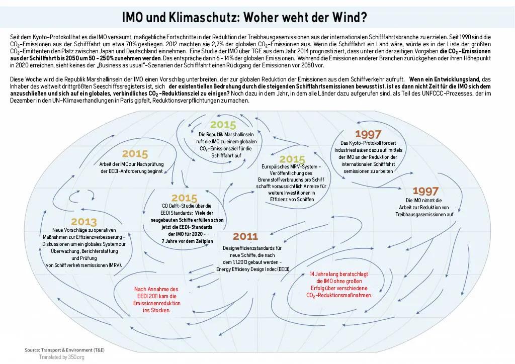 DE_International-Maritime-Organisation-Timeline22-1024x724