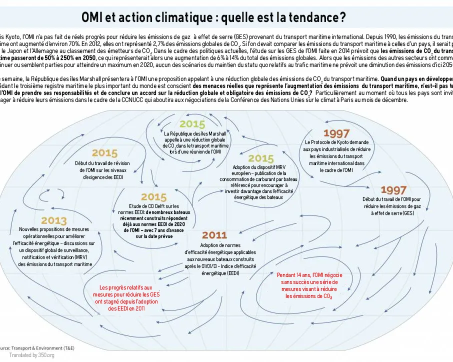 Timeline of IMO climate action from 1997-2015, showing key milestones in reducing maritime emissions. Highlights include Kyoto Protocol, regulatory measures, and emission reduction targets for international shipping.