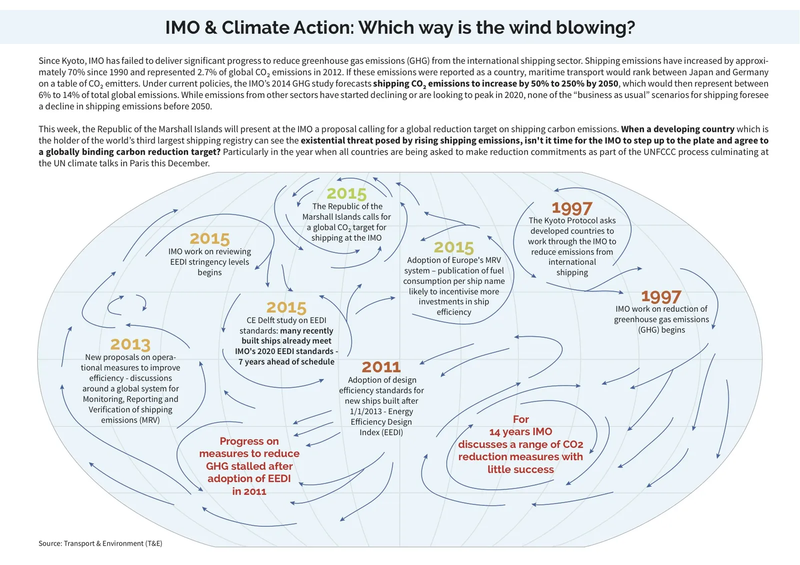 International Maritime Organisation Timeline[2][2]