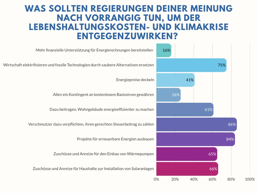 Graf der Umfrageergebnisse: 2026 was von der Regierung verlangt wird