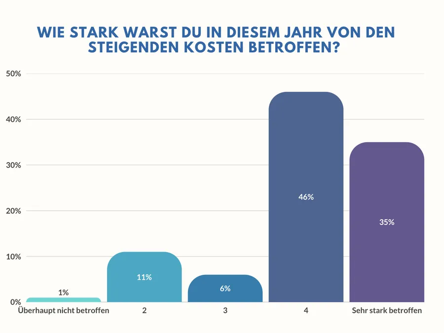 Graf zur Umfrage 2026: Betroffenheit durch Lebenshaltungskrise