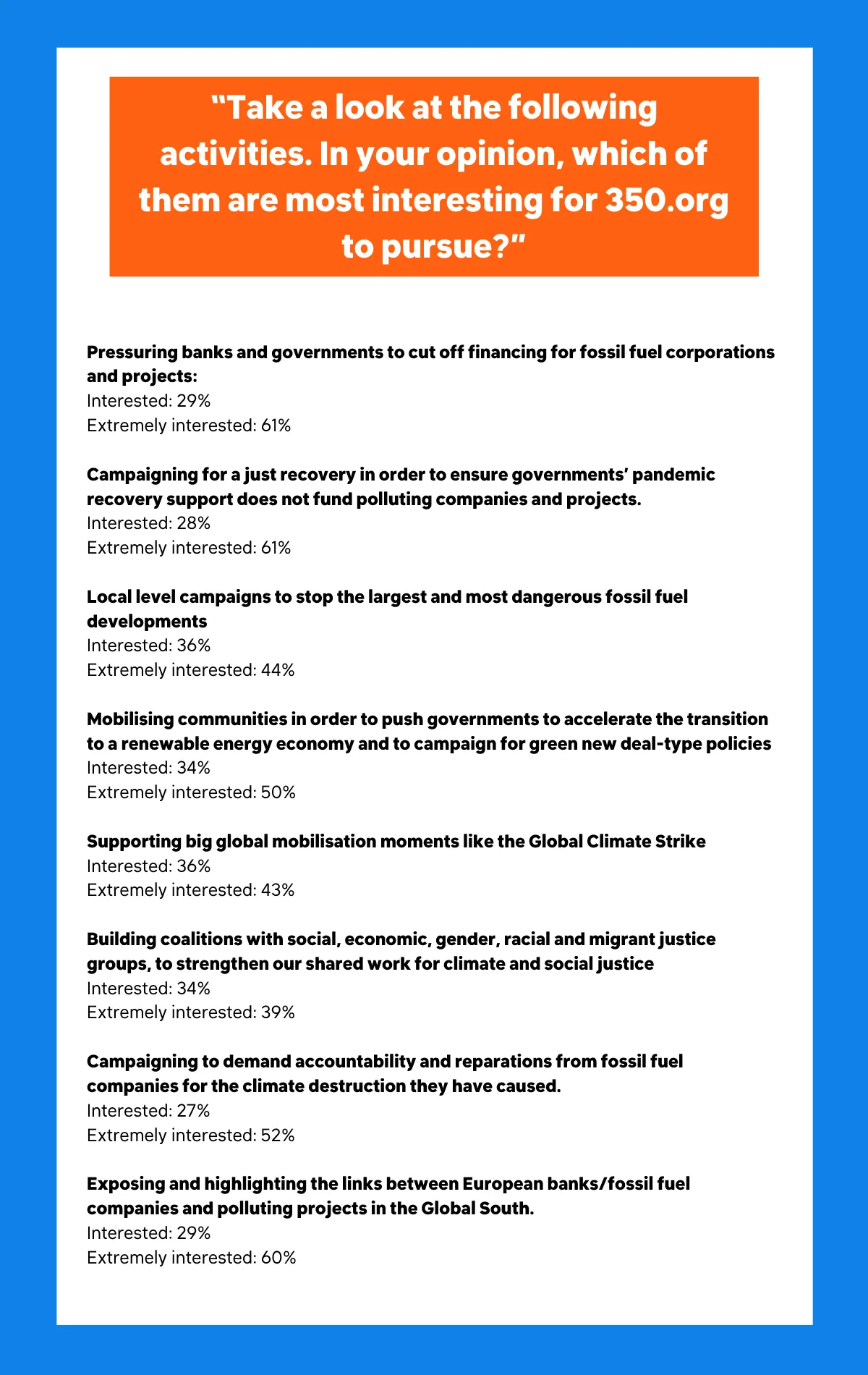 Graphic headlined '“Take a look at the following activities. In your opinion, which of them are most interesting for 350.org to pursue?”' showing a list of tactics and the percentage of people who have said they found it 'interesting' or 'extremely interesting'