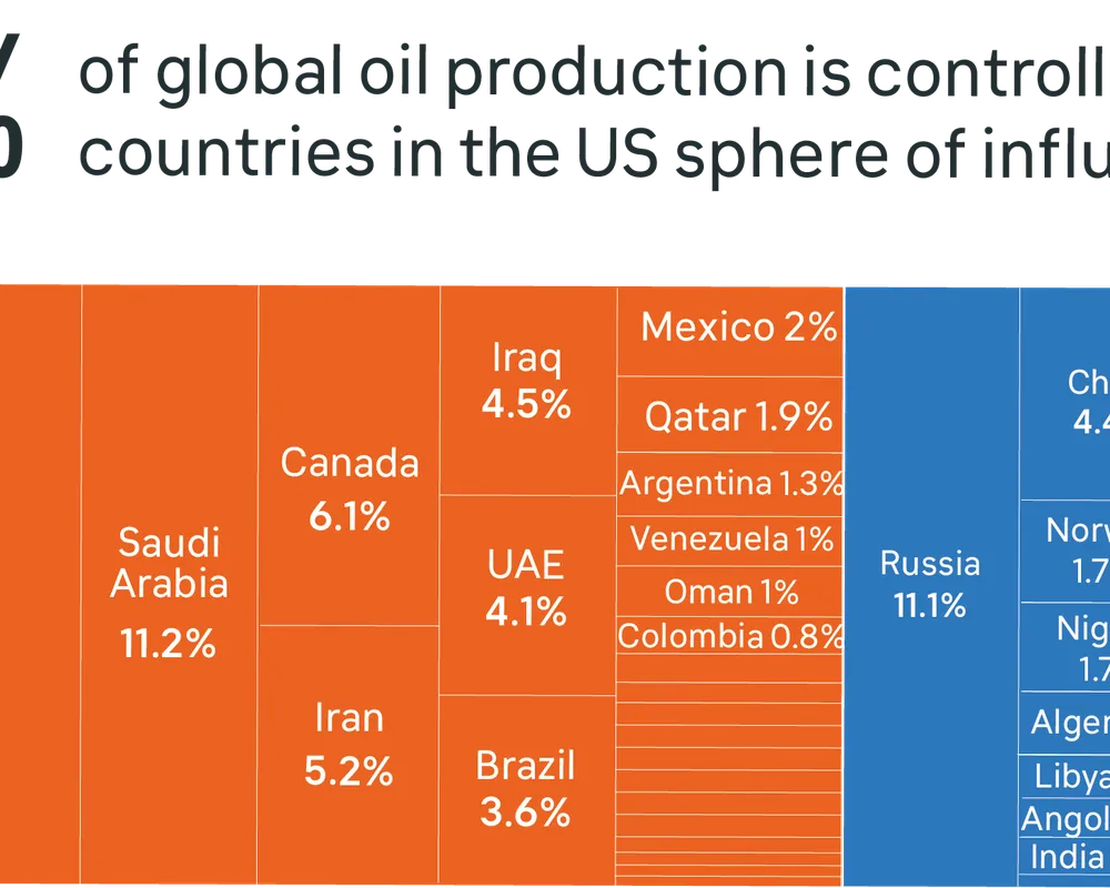 Infographic showing 68% of global oil production is controlled by countries in the US sphere of influence. US leads at 20.8%, followed by Saudi Arabia at 11.2%, with Russia at 11.1% and China at 4.4%.