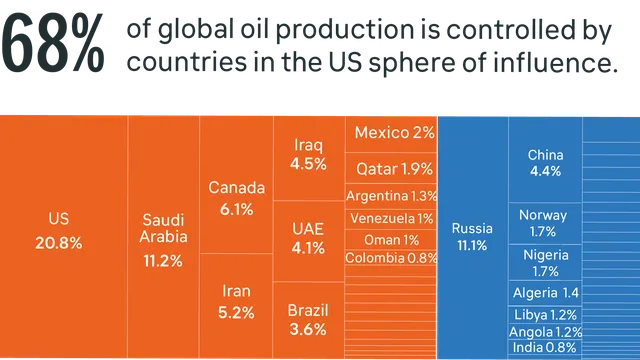 Infographic showing 68% of global oil production is controlled by countries in the US sphere of influence. US leads at 20.8%, followed by Saudi Arabia at 11.2%, with Russia at 11.1% and China at 4.4%.