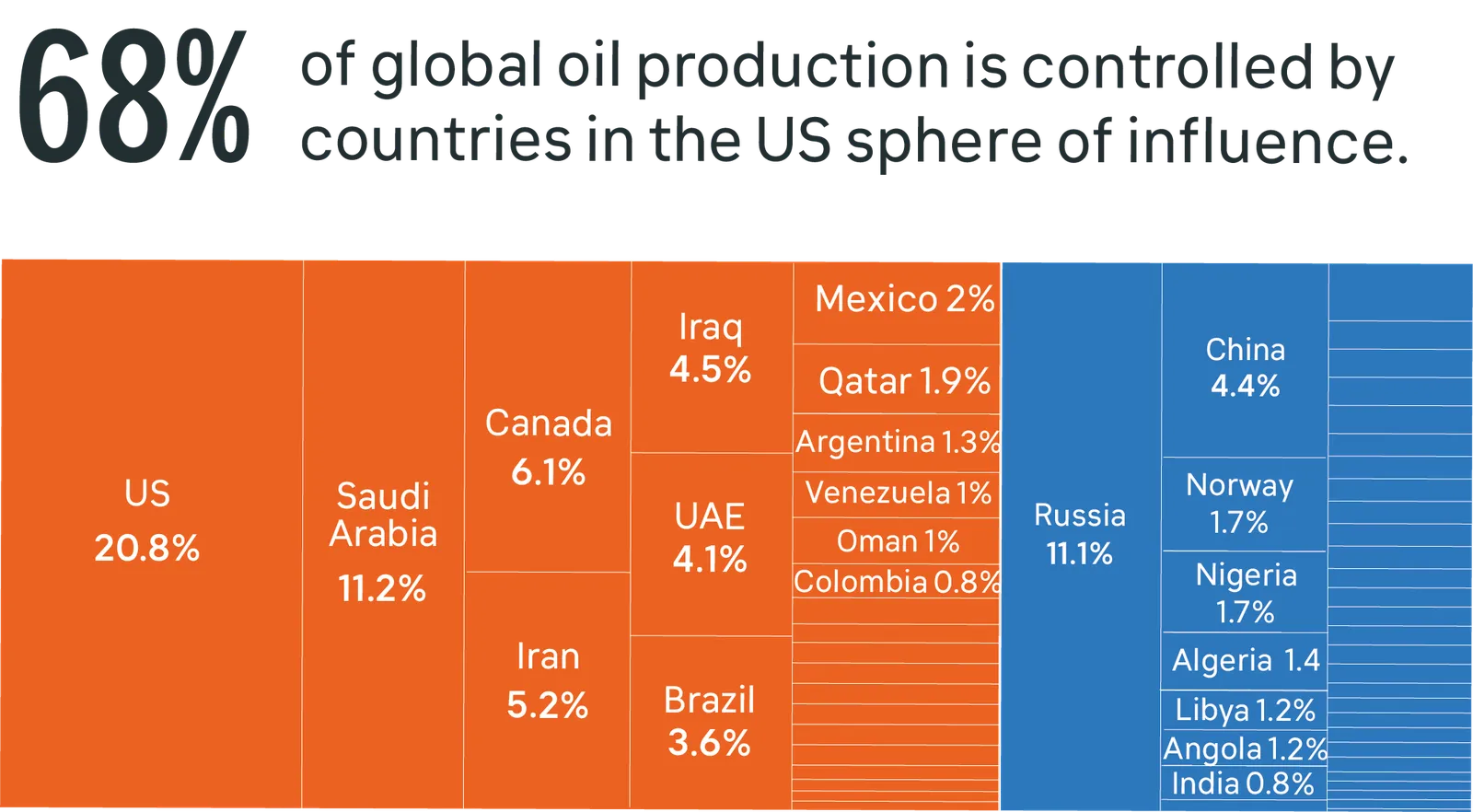 Infographic showing 68% of global oil production is controlled by countries in the US sphere of influence. US leads at 20.8%, followed by Saudi Arabia at 11.2%, with Russia at 11.1% and China at 4.4%.