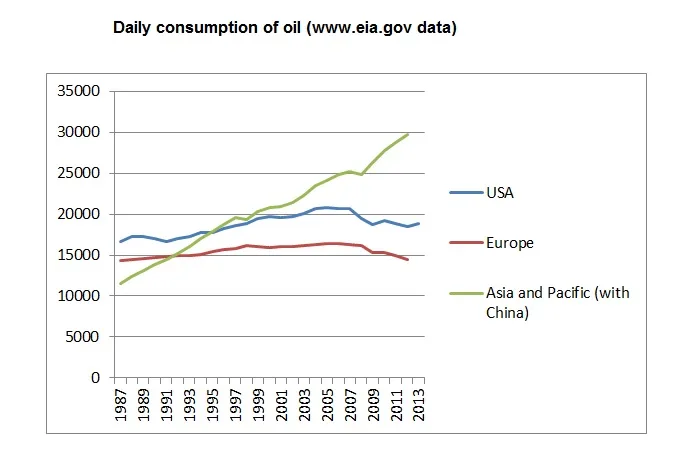 Daily oil consumption during last years