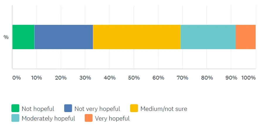 how hopeful are you survey question result